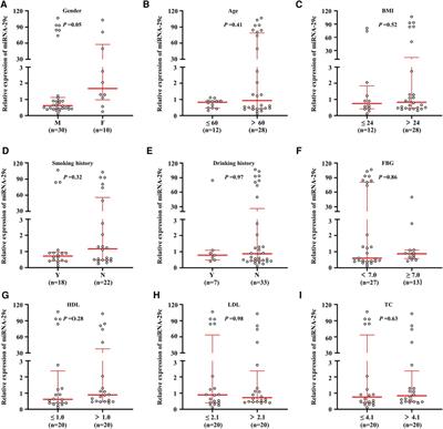 Expression of miRNA-29c in the carotid plaque and its association with diabetic mellitus